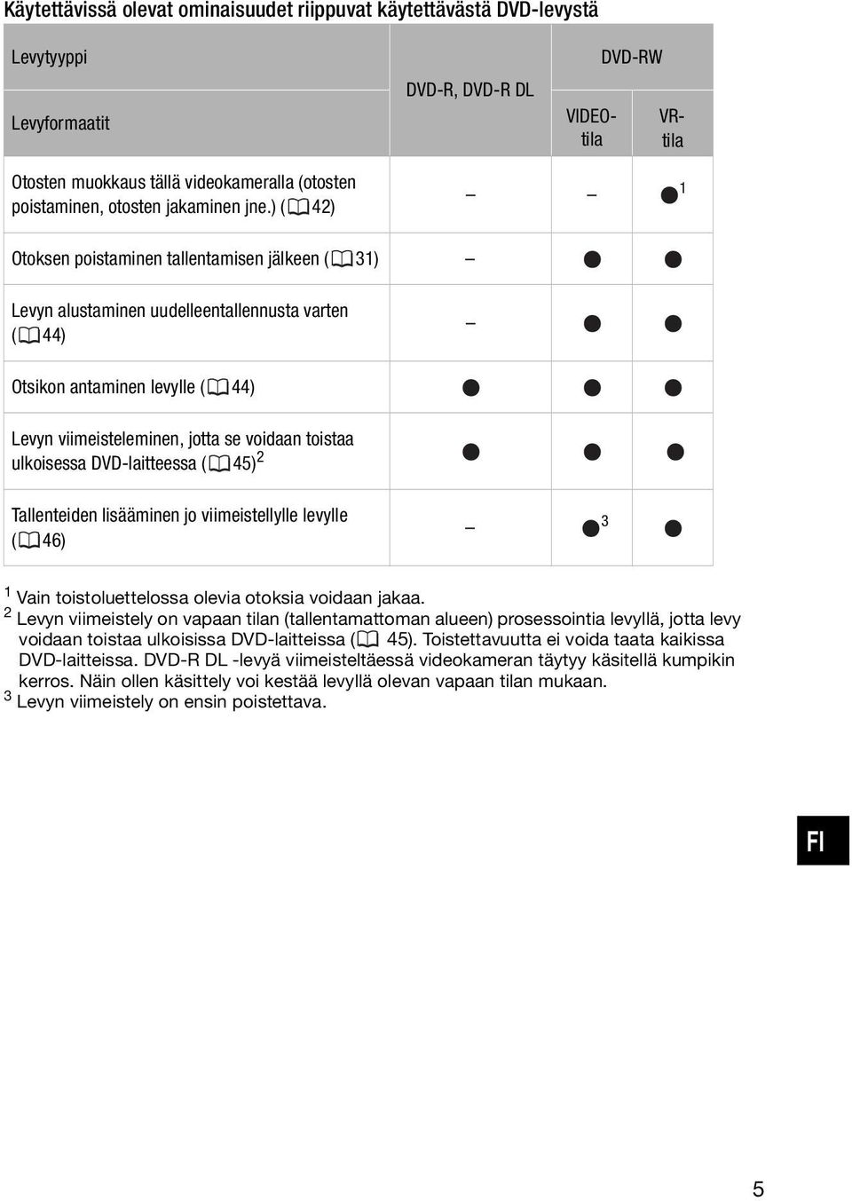 ) ( 42) 1 Otoksen poistaminen tallentamisen jälkeen ( 31) Levyn alustaminen uudelleentallennusta varten ( 44) Otsikon antaminen levylle ( 44) Levyn viimeisteleminen, jotta se voidaan toistaa
