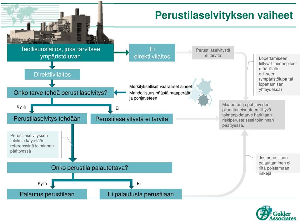 Ei Ei direktiivilaitos Merkitykselliset vaaralliset aineet Mahdollisuus päästä maaperään ja pohjaveteen Perustilaselvitystä ei tarvita Perustilaselvitystä ei tarvita Maaperän ja pohjaveden