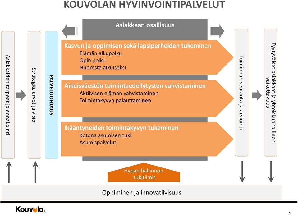 seuranta ja arviointi Tyytyväiset asiakkaat ja yhteiskunnallinen