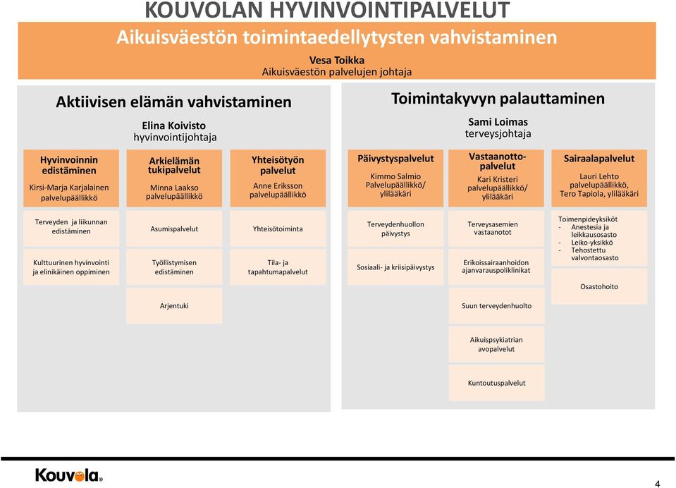 hyvinvointi ja elinikäinen oppiminen Työllistymisen Yhteisötoiminta Tila ja tapahtumapalvelut Terveydenhuollon päivystys Sosiaali ja kriisipäivystys Terveysasemien vastaanotot