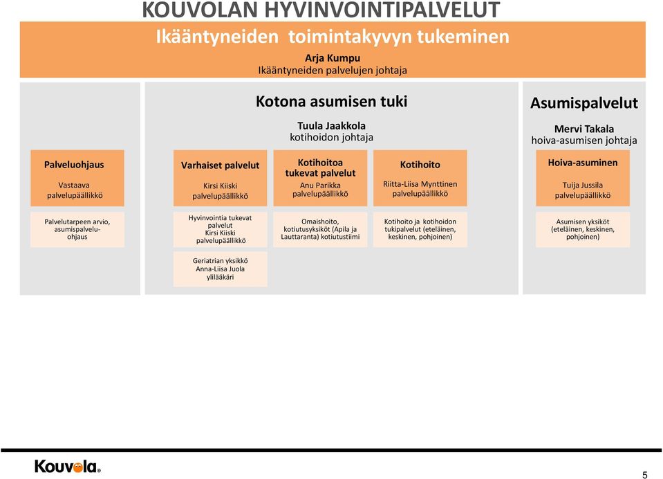 Palvelutarpeen arvio, asumispalveluohjaus Hyvinvointia tukevat palvelut Kirsi Kiiski Omaishoito, kotiutusyksiköt (Apila ja Lauttaranta)