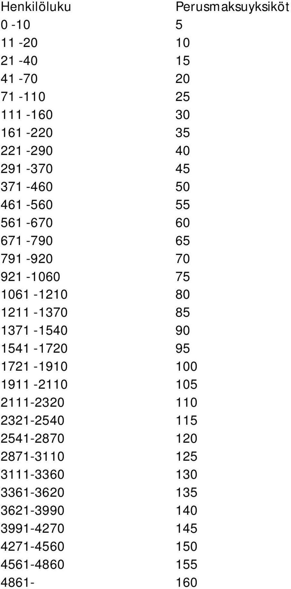 85 1371-1540 90 1541-1720 95 1721-1910 100 1911-2110 105 2111-2320 110 2321-2540 115 2541-2870 120