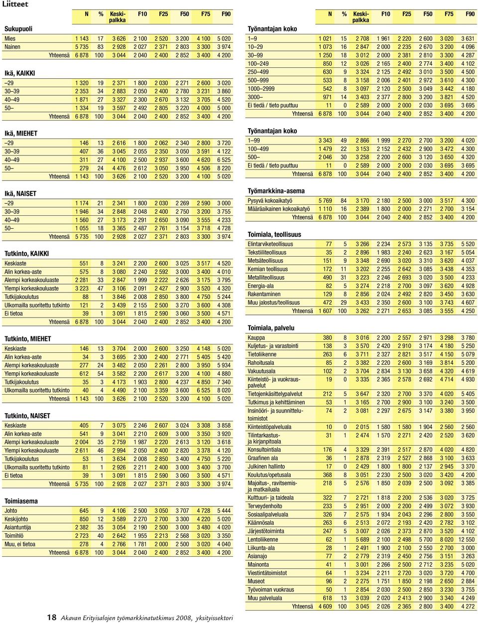 000 000 Yhteensä 6 878 100 3 044 2 040 2 400 2 82 3 400 4 200 Ikä, MIEHET 29 146 13 2 616 1 800 2 062 2 340 2 800 3 720 30 39 407 36 3 04 2 0 2 30 3 00 3 91 4 122 40 49 311 27 4 100 2 00 2 937 3 600