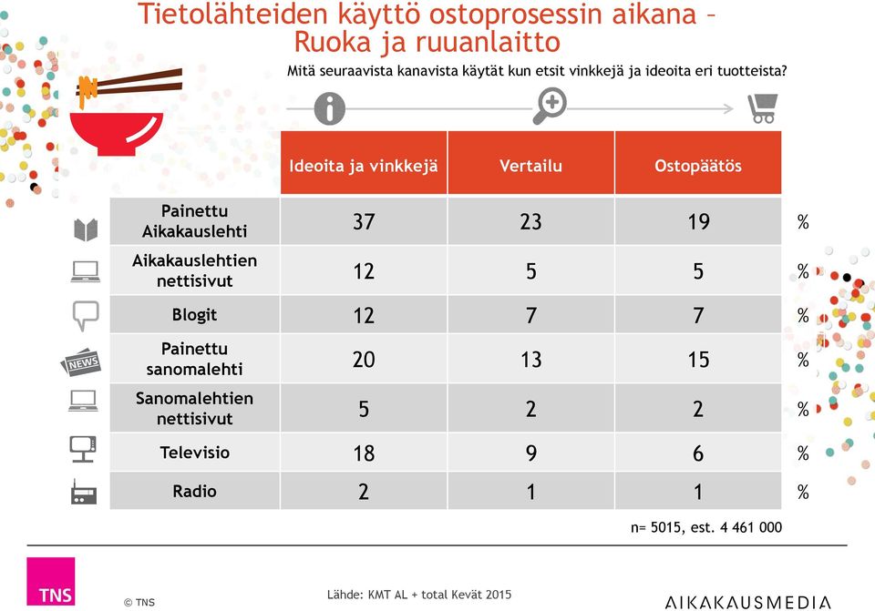 7 7 % 20 13 15 % 5 2 2 %