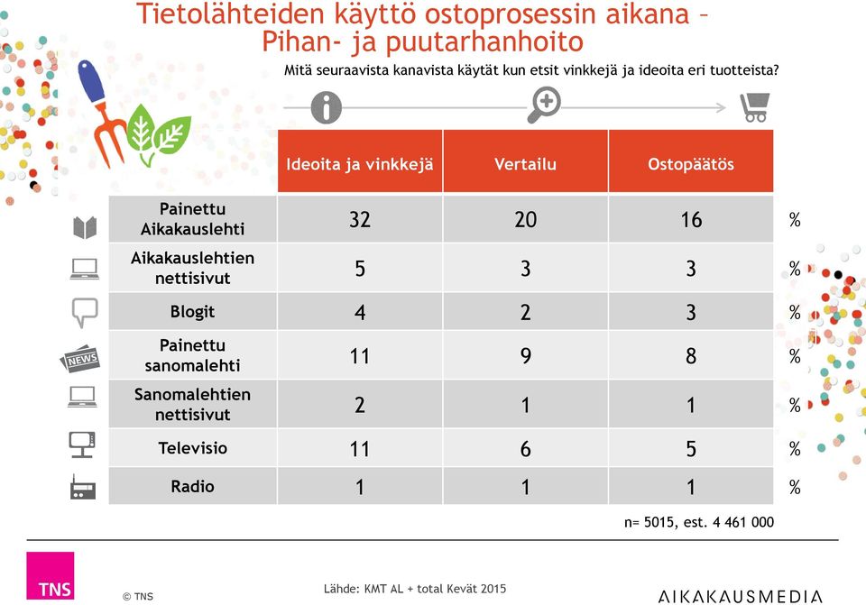 Blogit 4 2 3 % 11 9 8 %