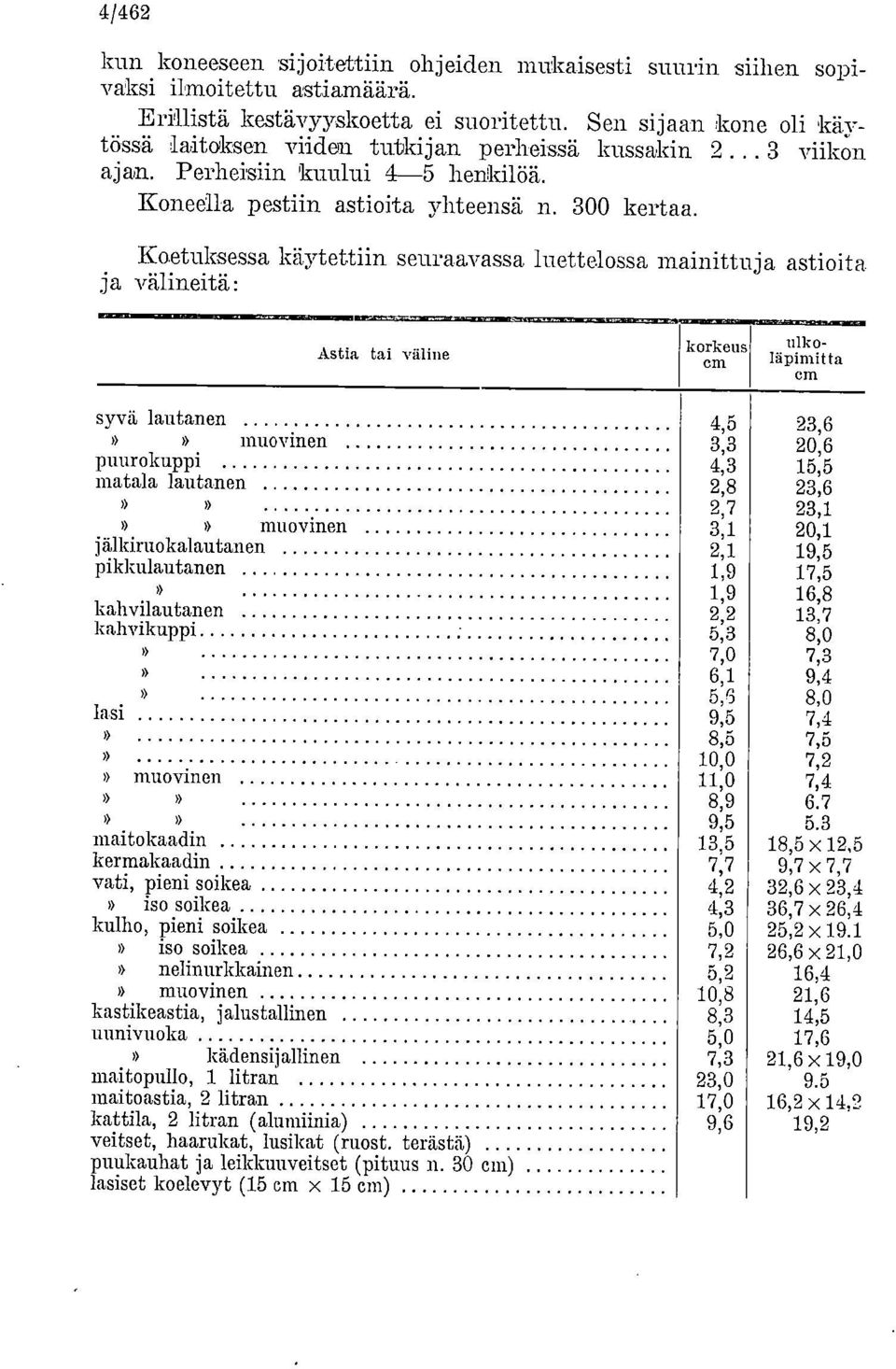 Koetuksessa käytettiin seuraavassa luettelossa mainittuja astioita. ja välineitä: Astia tai väline.11=111e2m.e.e... korkeus cm ulkoläpimitta cm syvä lautanen muovinen puurokuppi matala lautanen