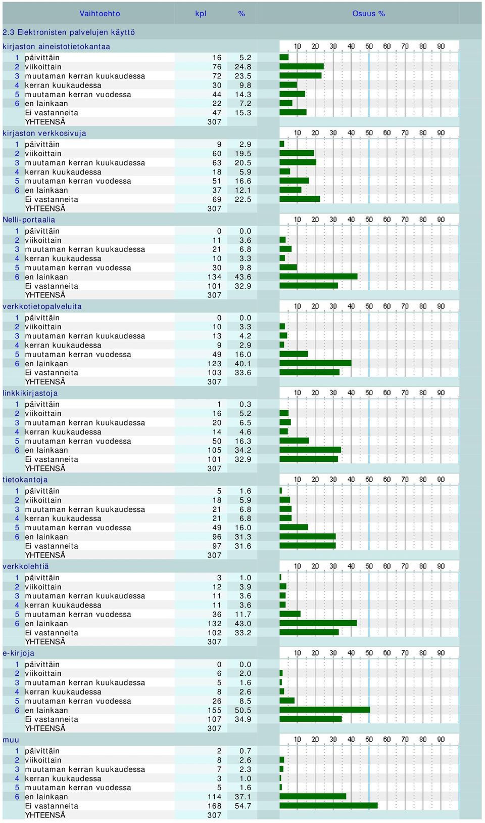 5 4 kerran kuukaudessa 18 5.9 5 muutaman kerran vuodessa 51 16.6 6 en lainkaan 37 12.1 Ei vastanneita 69 22.5 Nelli-portaalia 1 päivittäin 0 0.0 2 viikoittain 11 3.