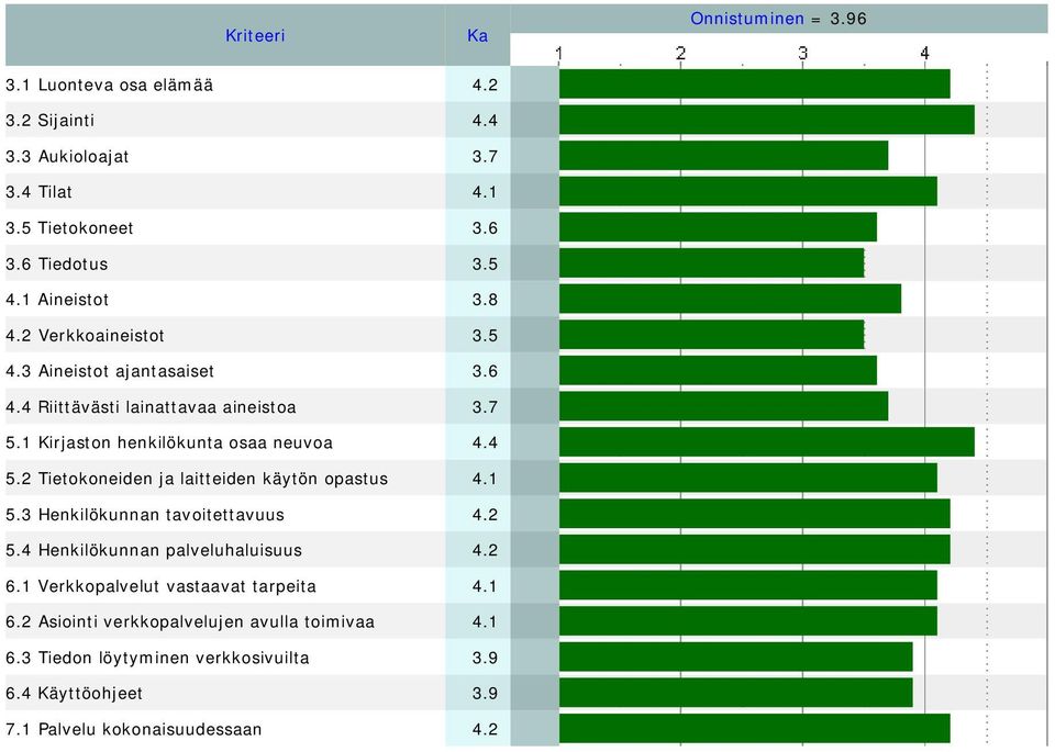 4 5.2 Tietokoneiden ja laitteiden käytön opastus 4.1 5.3 Henkilökunnan tavoitettavuus 4.2 5.4 Henkilökunnan palveluhaluisuus 4.2 6.