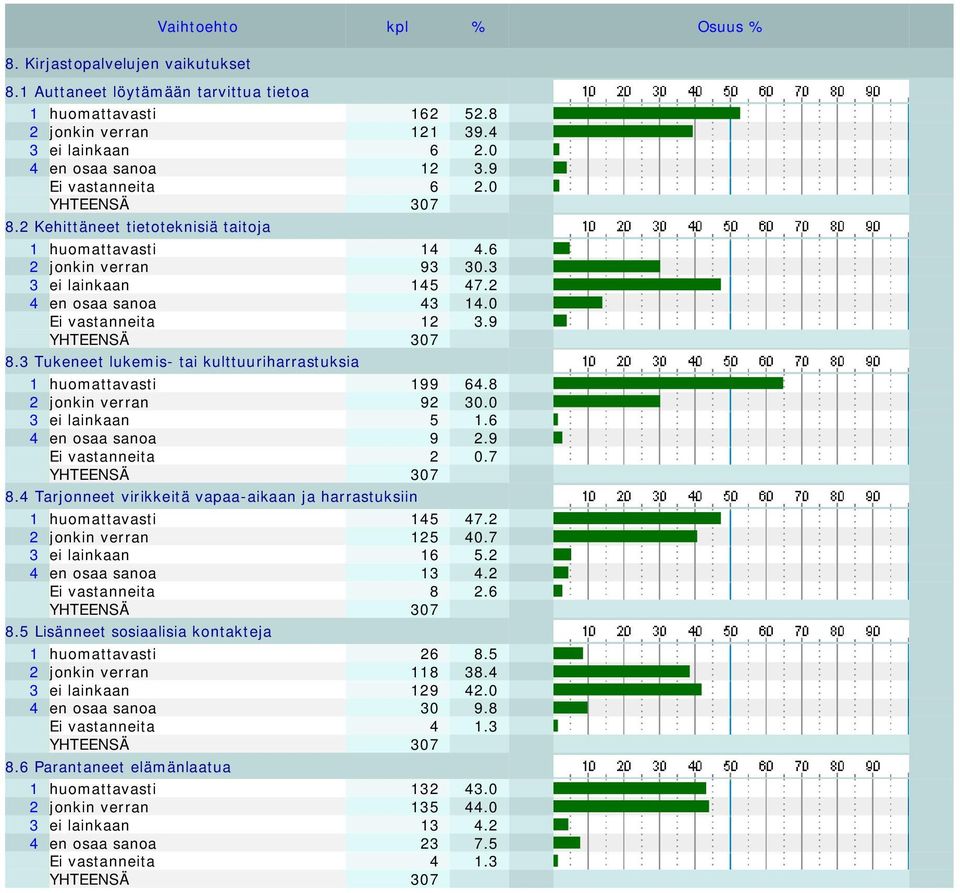 3 Tukeneet lukemis- tai kulttuuriharrastuksia 1 huomattavasti 199 64.8 2 jonkin verran 92 30.0 3 ei lainkaan 5 1.6 4 en osaa sanoa 9 2.9 Ei vastanneita 2 0.7 8.