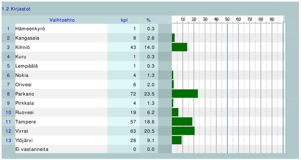 3 6 Nokia 4 1.3 7 Orivesi 6 2.0 8 Parkano 72 23.