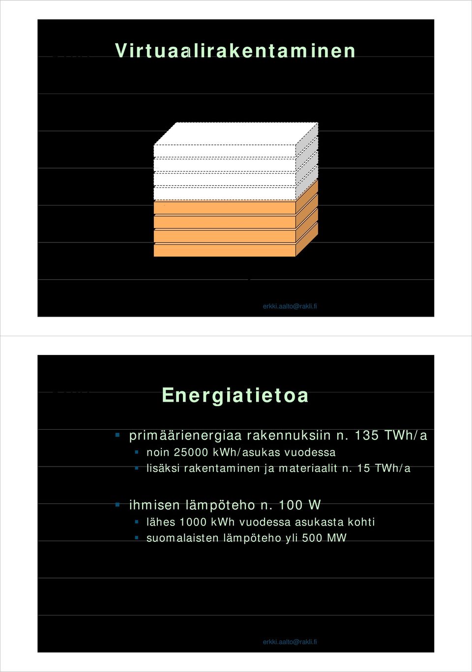 135 TWh/a noin 25000 kwh/asukas vuodessa lisäksi rakentaminen ja