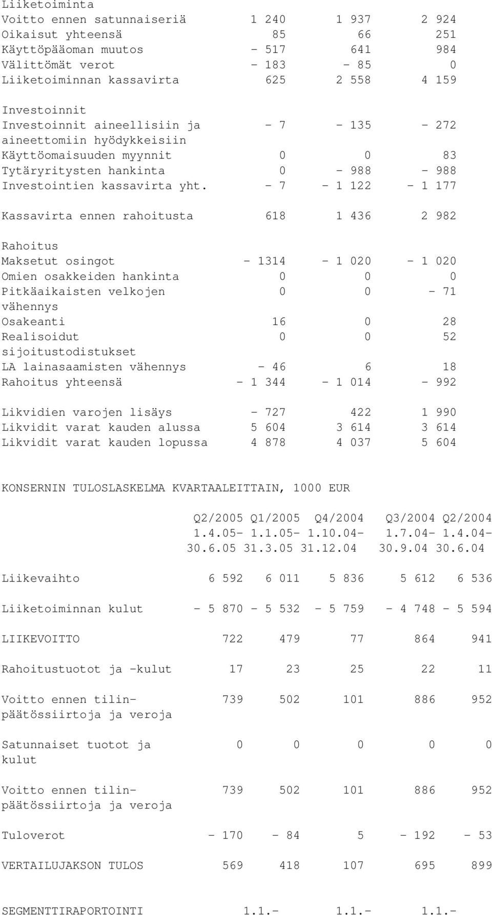 - 7-1 122-1 177 Kassavirta ennen rahoitusta 618 1 436 2 982 Rahoitus Maksetut osingot - 1314-1 020-1 020 Omien osakkeiden hankinta 0 0 0 Pitkäaikaisten velkojen 0 0-71 vähennys Osakeanti 16 0 28