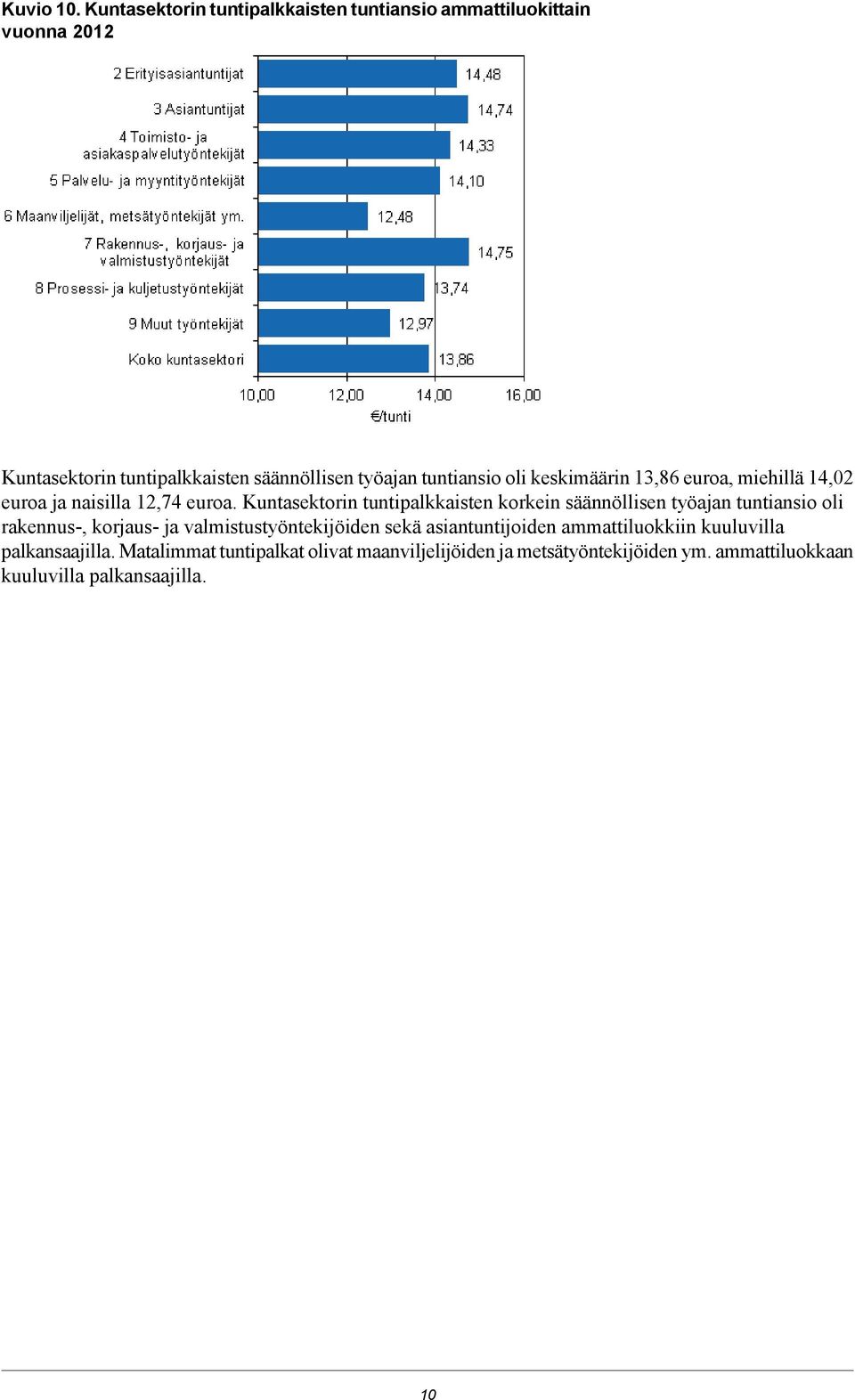 tuntiansio oli keskimäärin 3,86 euroa, miehillä,0 euroa ja naisilla,7 euroa.
