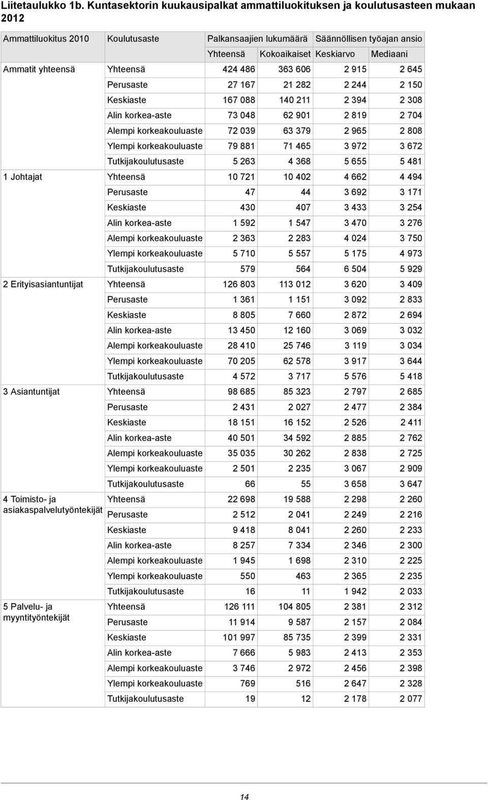 Palvelu- ja myyntityöntekijät Koulutusaste Palkansaajien lukumäärä Kokoaikaiset 86 363 606 7 67 8 67 088 0 73 08 6 90 7 039 63 379 79 88 7 65 5 63 368 0 7 0 0 7 30 07 59 57 363 83 5 70 5 557 579 56 6