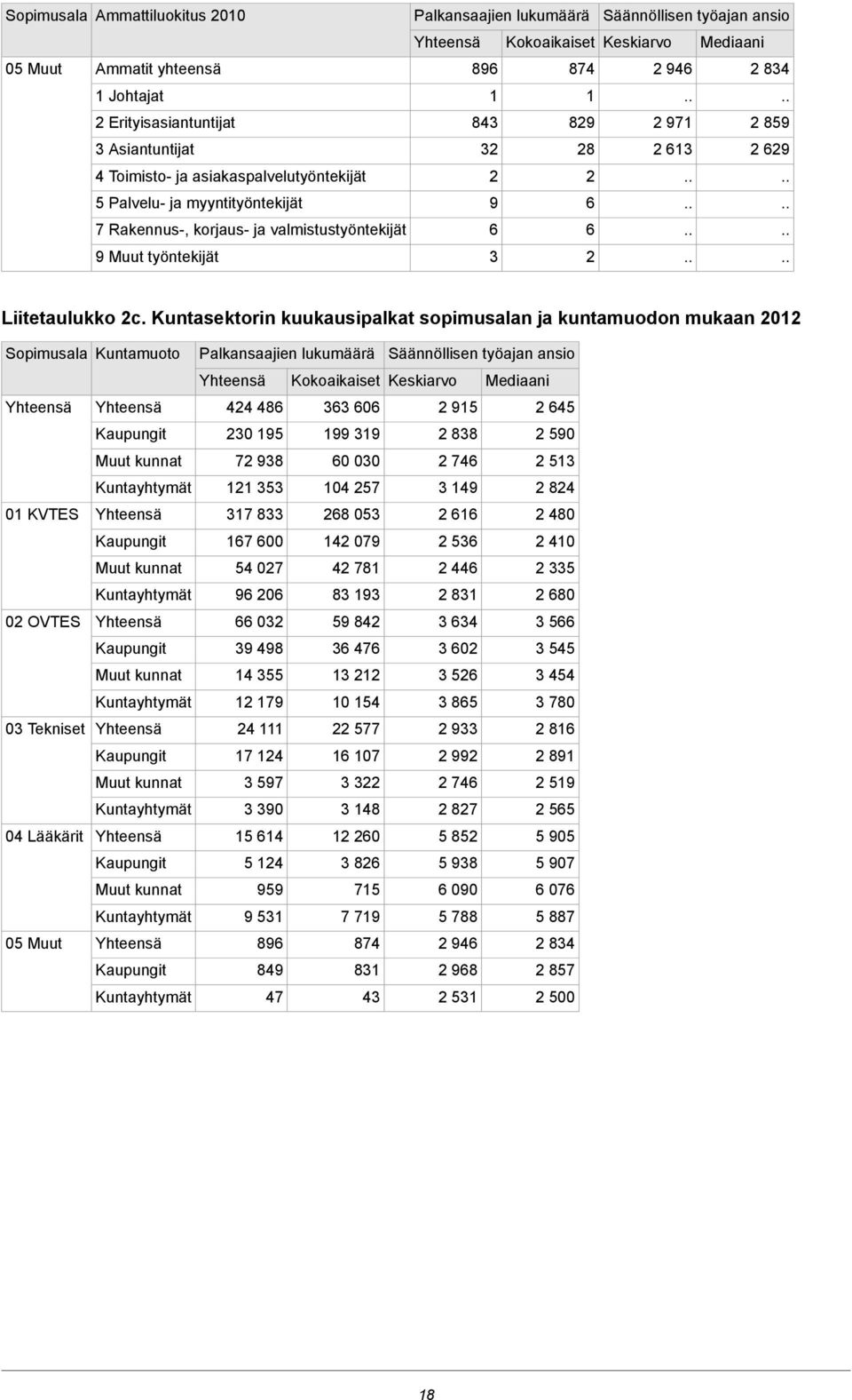 Kuntasektorin kuukausipalkat sopimusalan ja kuntamuodon mukaan 0 Sopimusala Kuntamuoto Palkansaajien lukumäärä Säännöllisen työajan ansio Kokoaikaiset Keskiarvo Mediaani 86 363 606 95 65 Kaupungit 30