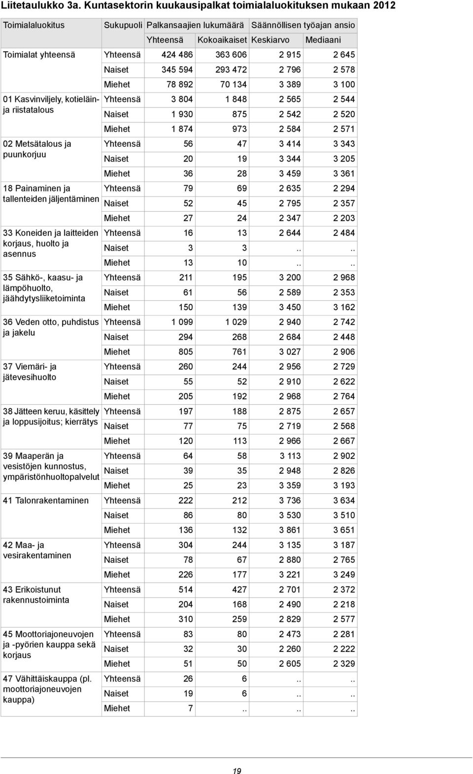 jäljentäminen 33 Koneiden ja laitteiden korjaus, huolto ja asennus 35 Sähkö-, kaasu- ja lämpöhuolto, jäähdytysliiketoiminta 36 Veden otto, puhdistus ja jakelu 37 Viemäri- ja jätevesihuolto 38 Jätteen