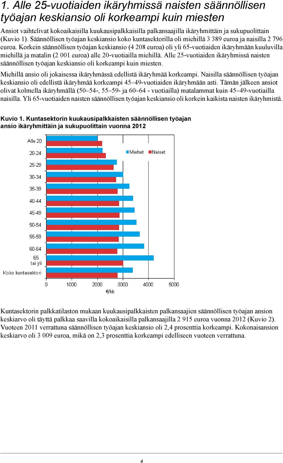 Korkein säännöllisen työajan keskiansio ( 08 euroa) oli yli 65-vuotiaiden ikäryhmään kuuluvilla miehillä ja matalin ( 00 euroa) alle 0-vuotiailla miehillä.