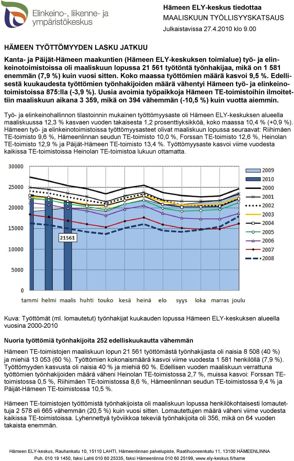 enemmän (7,9 %) kuin vuosi sitten. Koko maassa työttömien määrä kasvoi 9,5 %. Edellisestä kuukaudesta työttömien työnhakijoiden määrä vähentyi Hämeen työ- ja elinkeinotoimistoissa 875:lla (-3,9 %).