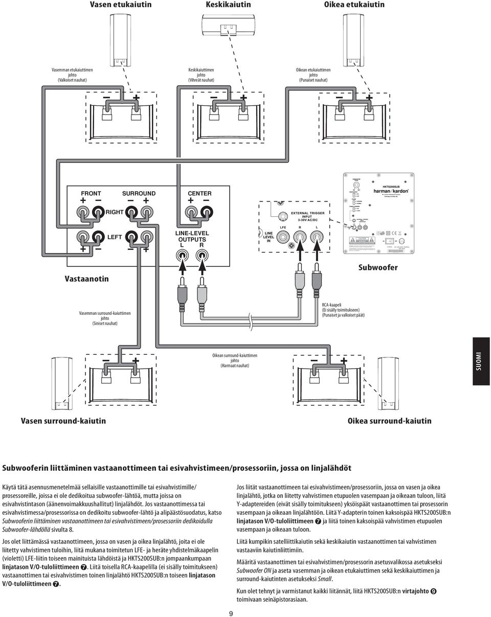 + (Harmaat nauhat) SUOMI Vasen surround-kaiutin Oikea surround-kaiutin Subwooferin liittäminen vastaanottimeen tai esivahvistimeen/prosessoriin, jossa on linjalähdöt Käytä tätä asennusmenetelmää
