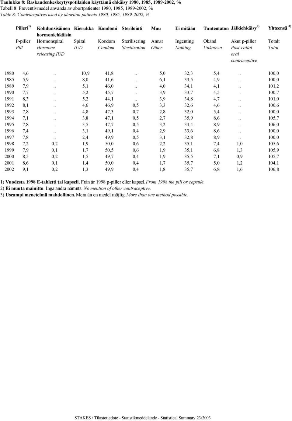 Sterilisering Annat Ingenting Okänd Akut p-piller Totalt Pill Hormone IUD Condom Sterilisation Other Nothing Unknown Post-coital Total releasing IUD oral contraceptive 1980 4,6.. 10,9 41,8.