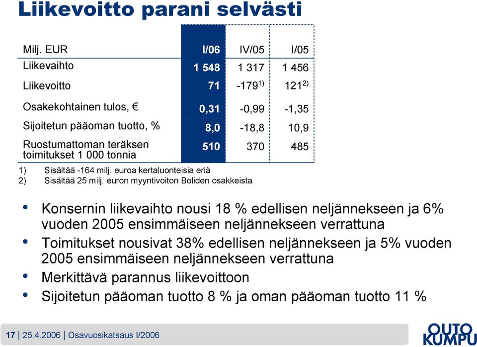 tonnia 0,31 8,0 510-0,99-18,8 1) Sisältää -164 milj. euroa kertaluonteisia eriä 2) Sisältää 25 milj.