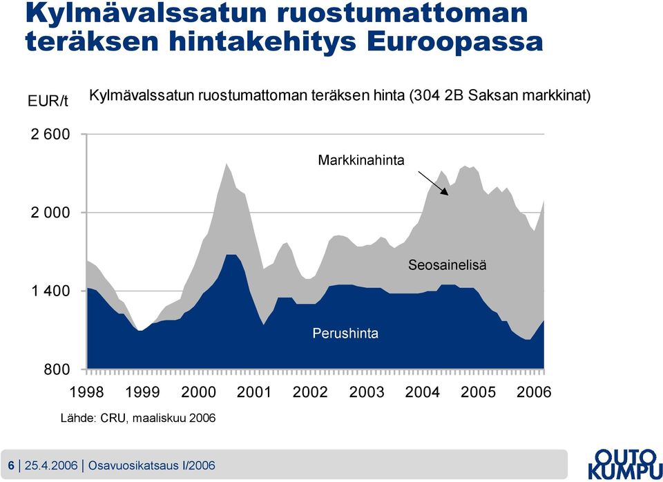 Markkinahinta 2 000 Seosainelisä 1 400 Perushinta 800 1998 1999 2000 2001