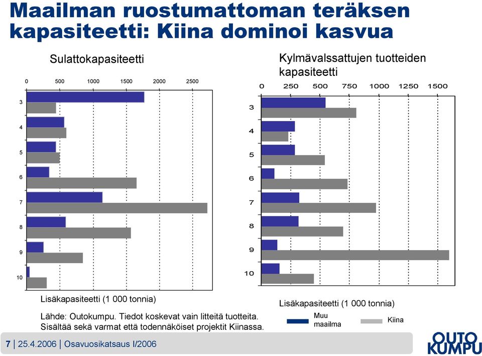 Lisäkapasiteetti (1 000 tonnia) Lähde: Outokumpu. Tiedot koskevat vain litteitä tuotteita.