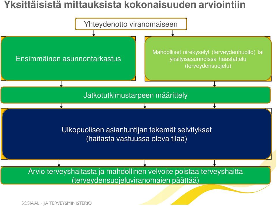 (terveydensuojelu) TULKINTA TUTKIMUSSUUNNITELMAT: RAKENNE, LVI, MATERIAALIT, SISÄILMA Jatkotutkimustarpeen määrittely RAKENTEIDEN KUNTOTUTKIMUKSET: -Kosteusmittaukset -Rakenteiden avaukset