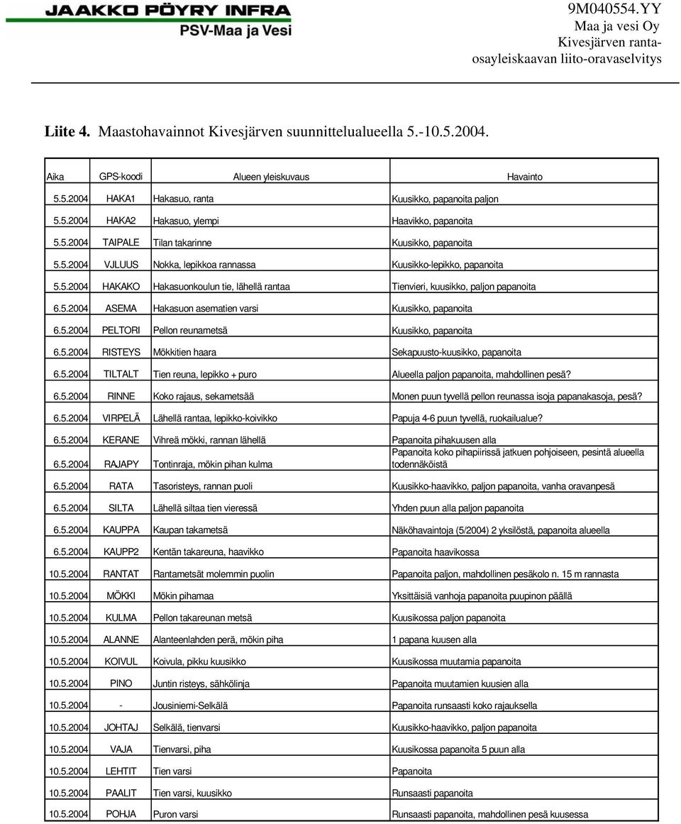 5.2004 MÖKKI 10.5.2004 KULMA 10.5.2004 ALANNE 10.5.2004 KOIVUL 10.5.2004 PINO 10.5.2004-10.5.2004 JOHTAJ 10.5.2004 VAJA 10.5.2004 LEHTIT 10.5.2004 PAALIT 10.5.2004 POHJA Hakasuo, ranta Hakasuo,