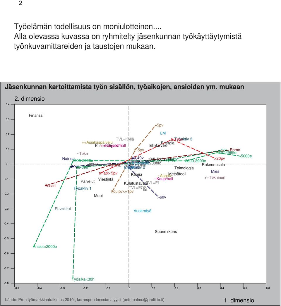 2 Finanssi ssari >5pv LM TVL=Kyllä 5-19pv Työaktiv ++siakaspalvelu Energia Kiinteistöpalv ++Kaupall/hall Elintarvike 2-5pv >50h Pomo --Tekn 4000-4999e Nainen 40-49v >5000e 2000-2999e Kulj+logistiikka