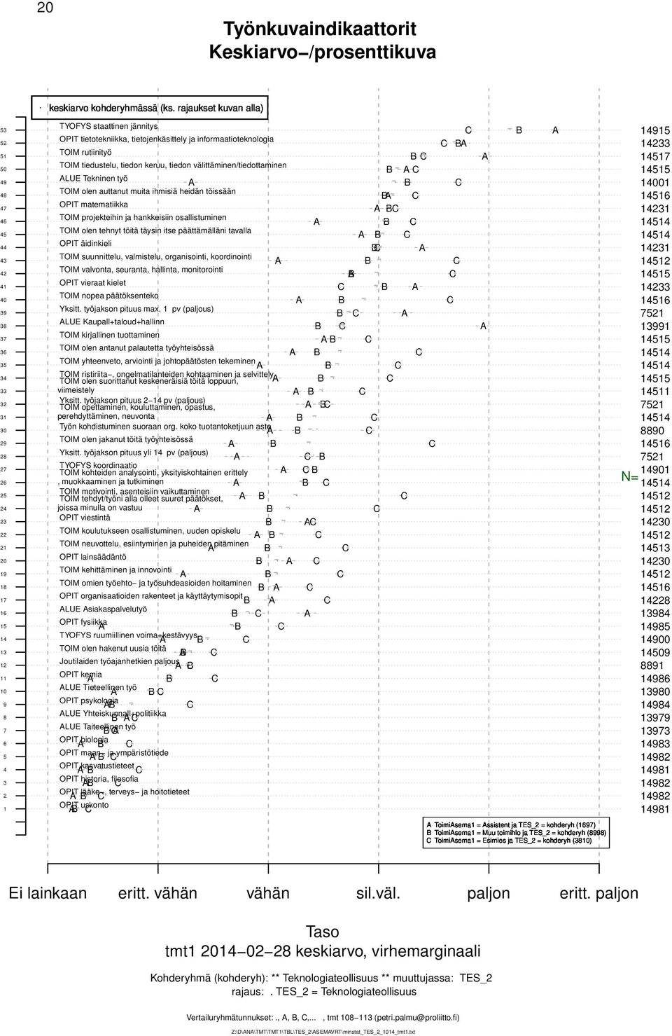 rajaukset kuvan alla) TYOFYS staattinen jännitys OPIT tietotekniikka, tietojenkäsittely ja informaatioteknologia TOIM rutiinityö TOIM tiedustelu, tiedon keruu, tiedon välittäminen/tiedottaminen LUE