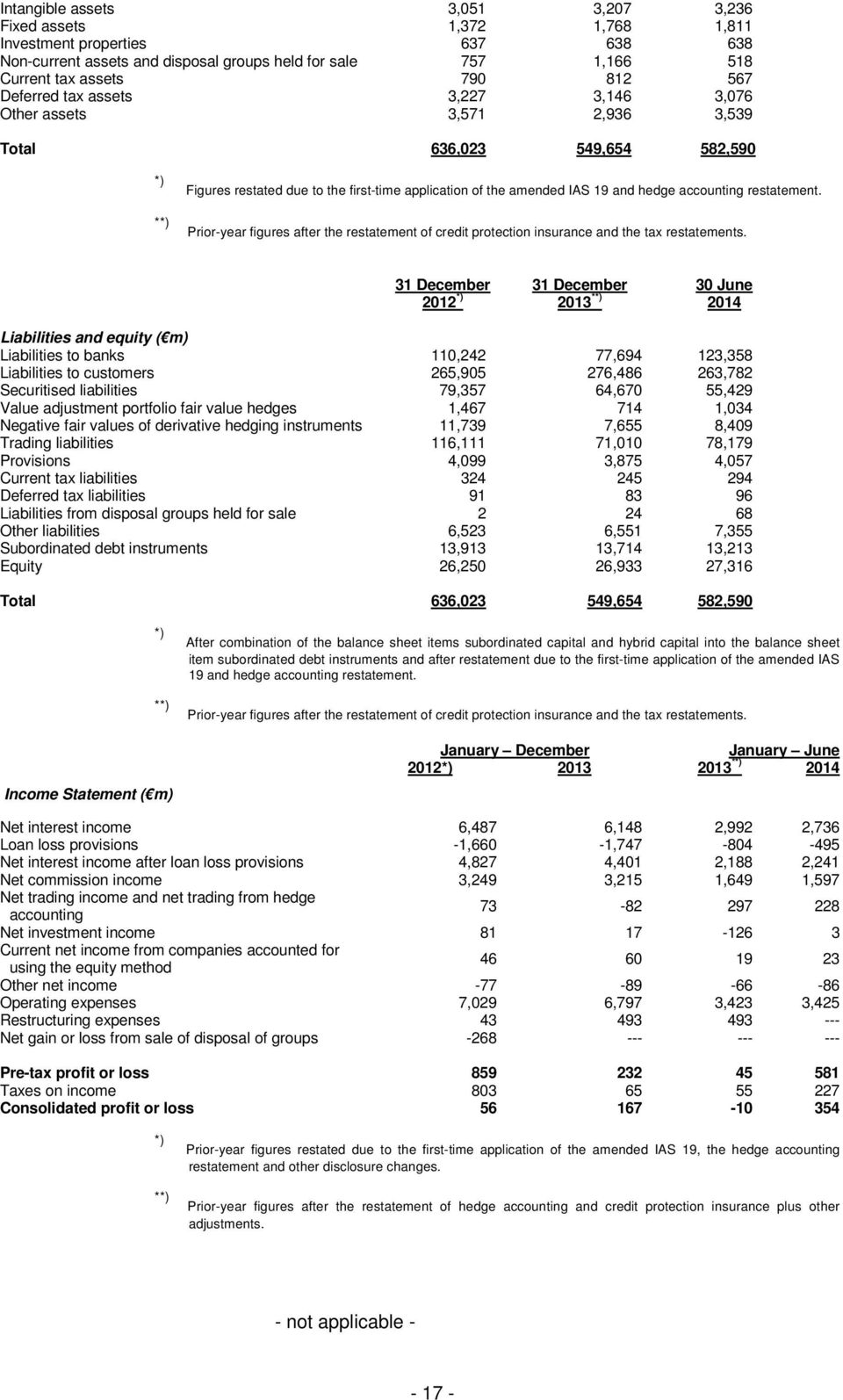 restatement. Prior-year figures after the restatement of credit protection insurance and the tax restatements.