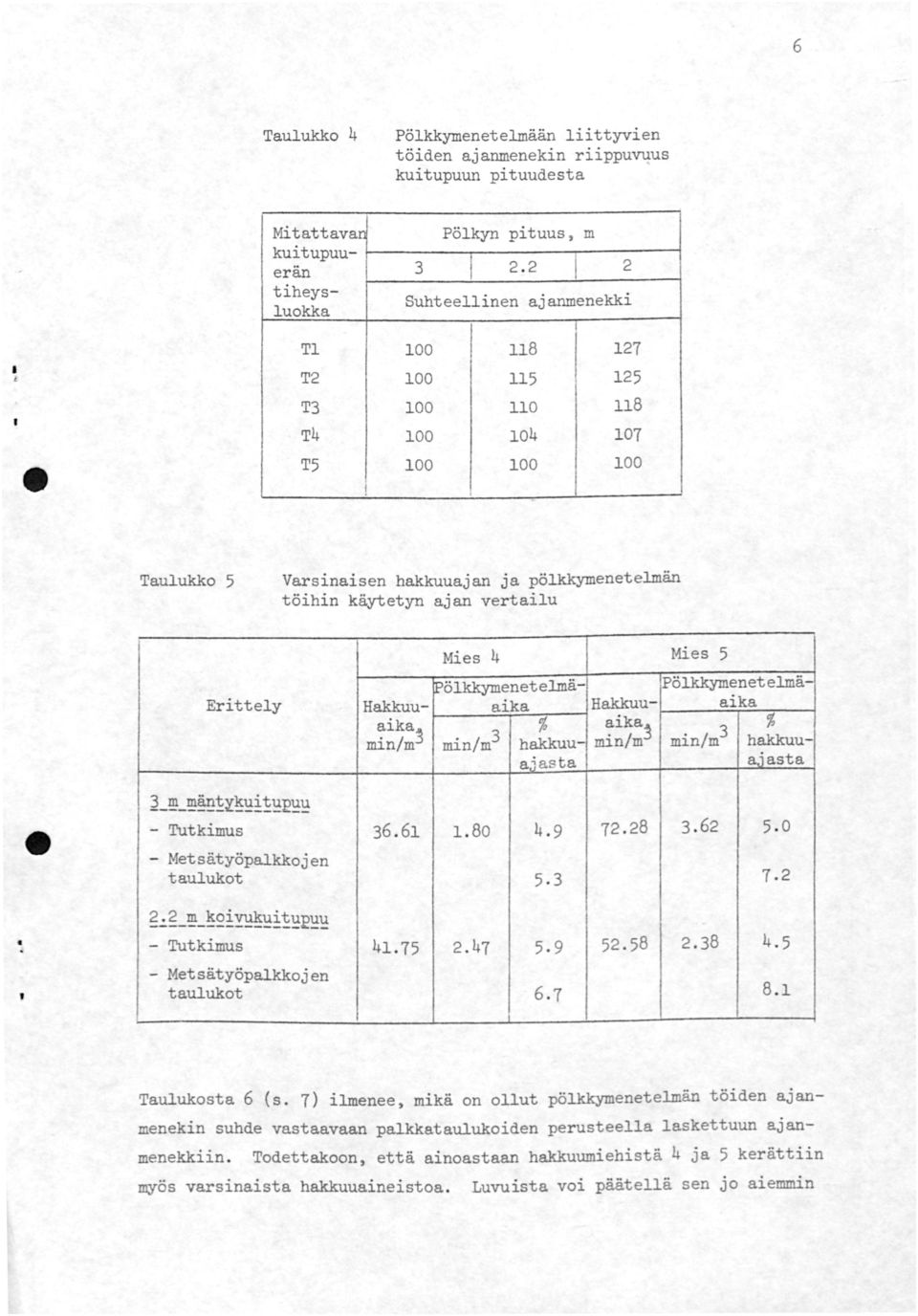 PölkkymenetelmäPölkkymenetelmäaika Hakkuuaika Hakkuu% aika~ % aika~ hakkuumin/m min/ hakkuu min/m min/m a.iasta a;asta 6.6.80 Metsätyöpalkkojen taulukot g~g~!~~~~~~~e~~ Tutkimus 4.