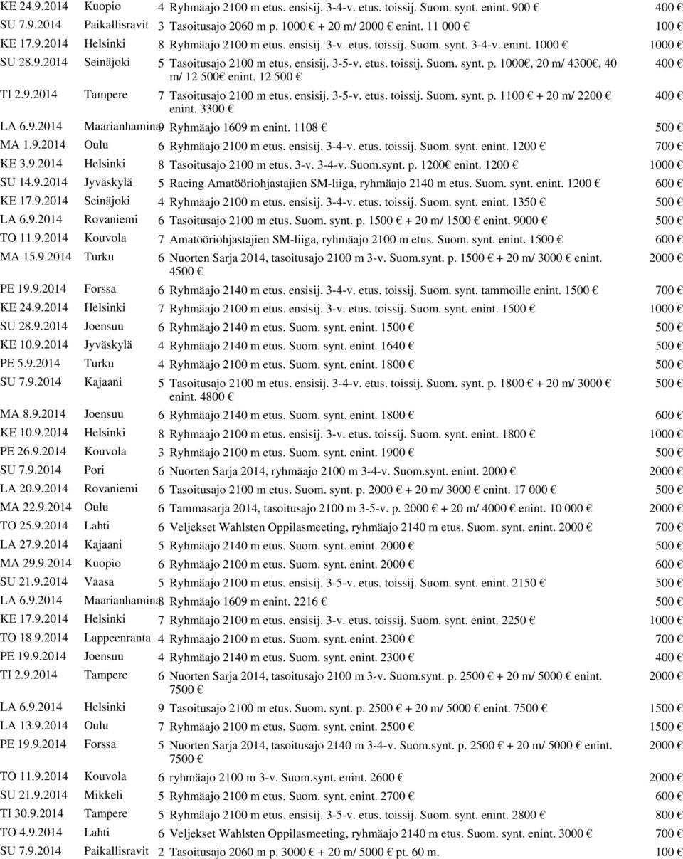 1000, 20 m/ 4300, 40 400 m/ 12 500 enint. 12 500 TI 2.9.2014 Tampere 7 Tasoitusajo 2100 m etus. ensisij. 3-5-v. etus. toissij. Suom. synt. p. 1100 + 20 m/ 2200 400 enint. 3300 LA 6.9.2014 Maarianhamina9 Ryhmäajo 1609 m enint.