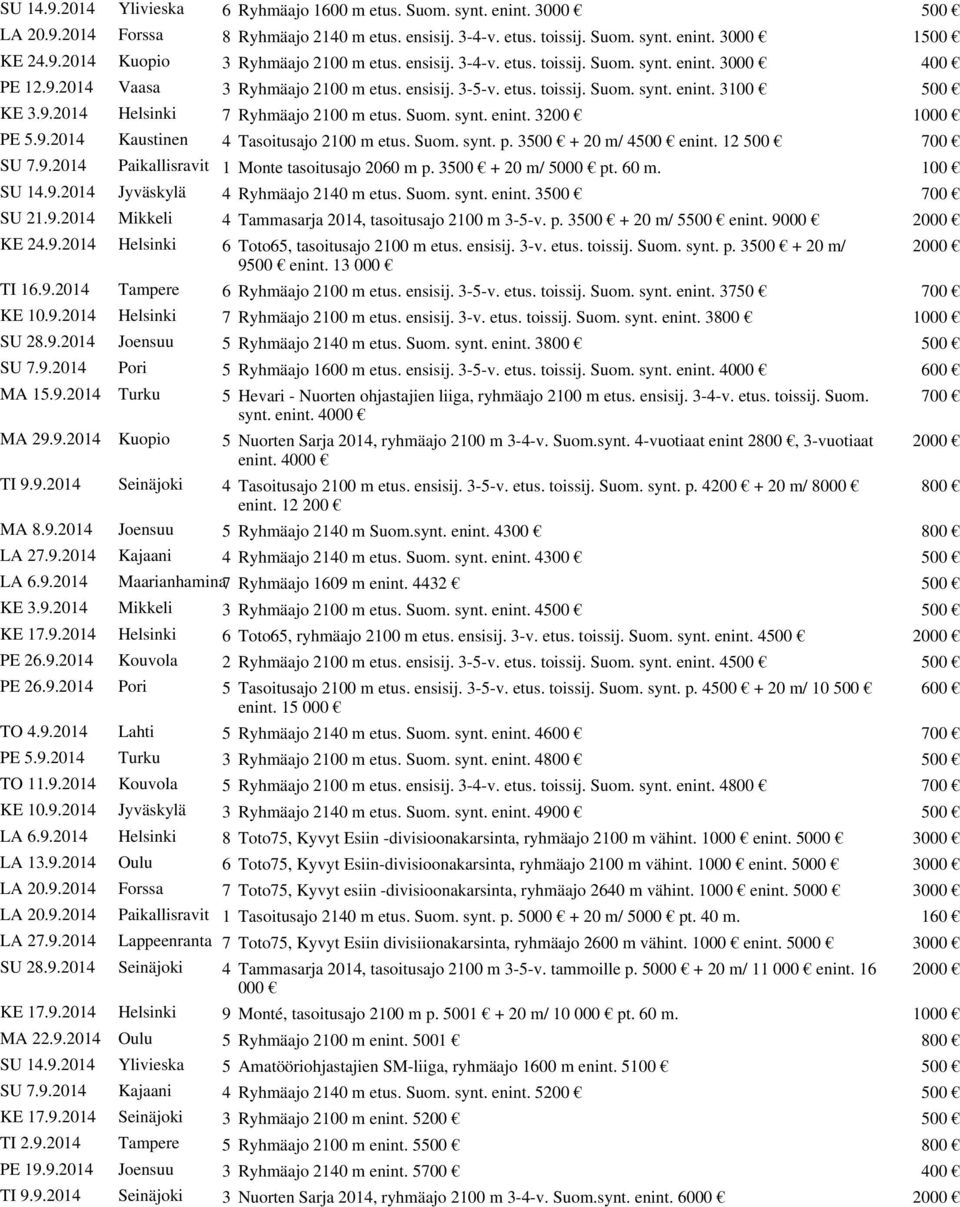 Suom. synt. enint. 3200 1000 PE 5.9.2014 Kaustinen 4 Tasoitusajo 2100 m etus. Suom. synt. p. 3500 + 20 m/ 4500 enint. 12 500 700 SU 7.9.2014 Paikallisravit 1 Monte tasoitusajo 2060 m p.