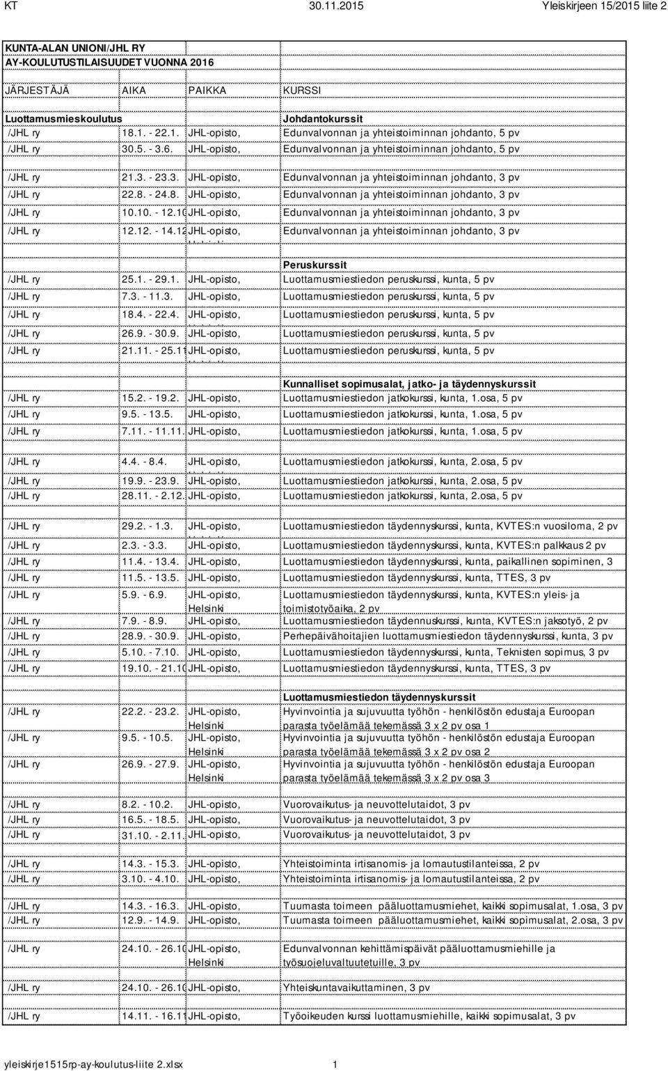 osa, 5 pv Luottamusmiestiedon jatkokurssi, kunta, 1.osa, 5 pv Luottamusmiestiedon jatkokurssi, kunta, 1.osa, 5 pv 4.4. - 8.4. Luottamusmiestiedon jatkokurssi, kunta, 2.osa, 5 pv 19.