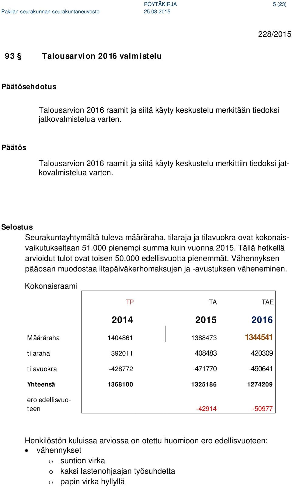 Selostus Seurakuntayhtymältä tuleva määräraha, tilaraja ja tilavuokra ovat kokonaisvaikutukseltaan 51.000 pienempi summa kuin vuonna 2015. Tällä hetkellä arvioidut tulot ovat toisen 50.
