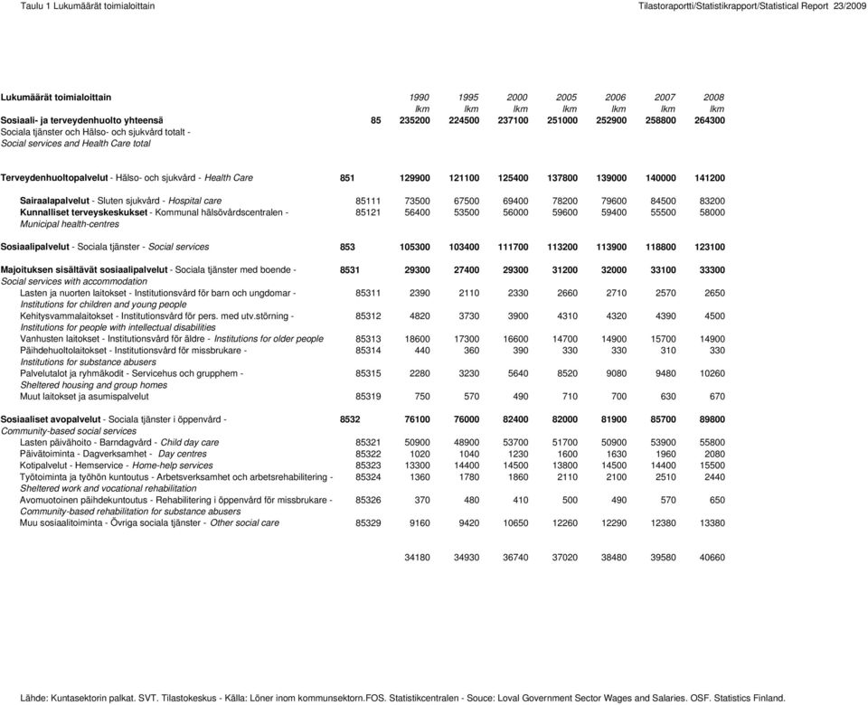 129900 121100 125400 137800 139000 140000 141200 Sairaalapalvelut - Sluten sjukvård - Hospital care 85111 73500 67500 69400 78200 79600 84500 83200 Kunnalliset terveyskeskukset - Kommunal