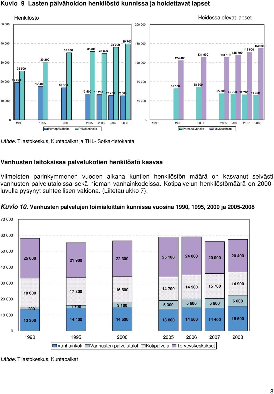 Päiväkotihoito Perhepäivähoito Päiväkotihoito Lähde: Tilastokeskus, Kuntapalkat ja THL- Sotka-tietokanta Vanhusten laitoksissa palvelukotien henkilöstö kasvaa Viimeisten parinkymmenen vuoden aikana