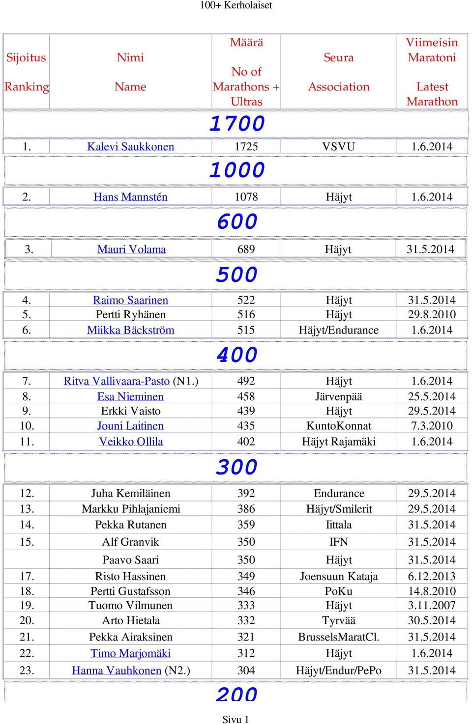 ) 492 Häjyt 1.6.2014 8. Esa Nieminen 458 Järvenpää 25.5.2014 9. Erkki Vaisto 439 Häjyt 29.5.2014 10. Jouni Laitinen 435 KuntoKonnat 7.3.2010 11. Veikko Ollila 402 Häjyt Rajamäki 1.6.2014 300 12.