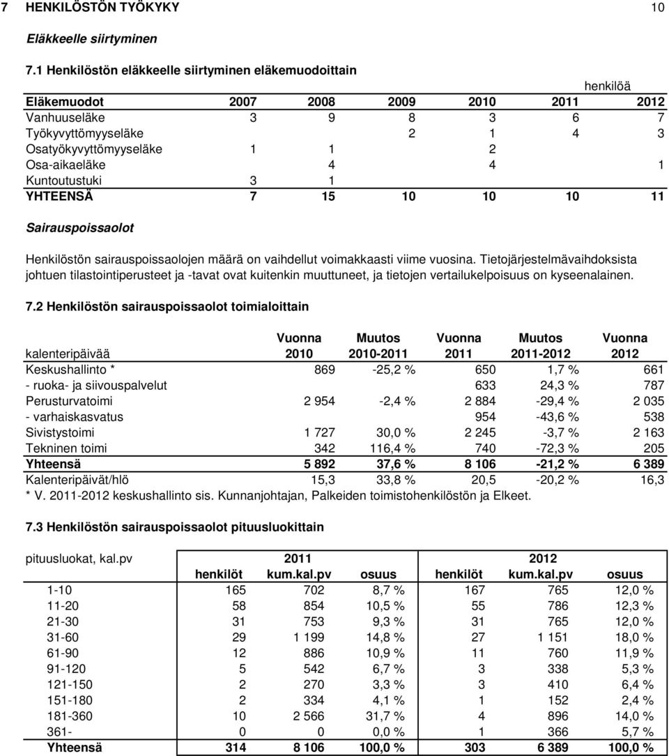 Osa-aikaeläke 4 4 1 Kuntoutustuki 3 1 YHTEENSÄ 7 15 10 10 10 11 Sairauspoissaolot Henkilöstön sairauspoissaolojen määrä on vaihdellut voimakkaasti viime vuosina.