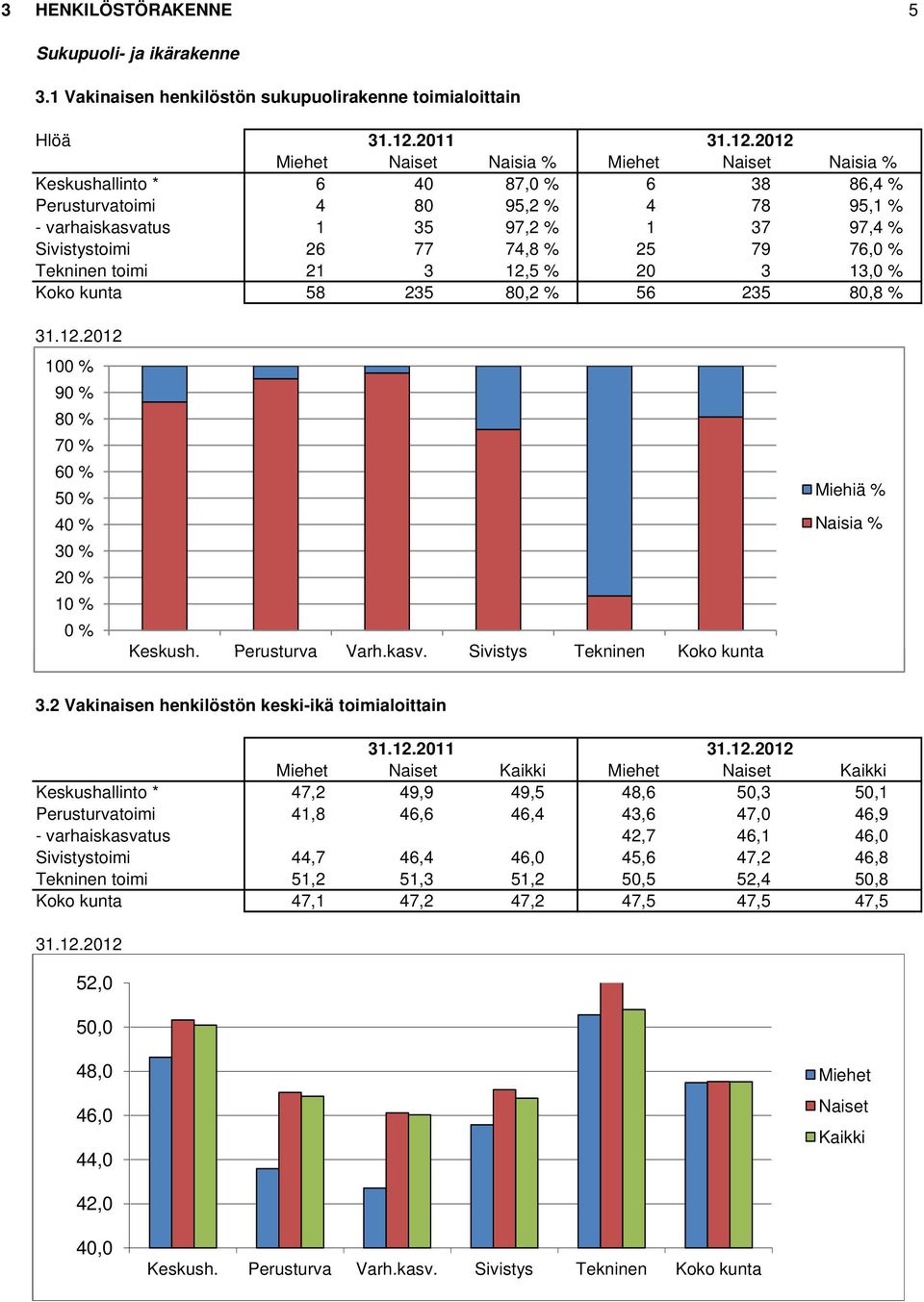 % 25 79 76,0 % Tekninen toimi 21 3 12,5 % 20 3 13,0 % Koko kunta 58 235 80,2 % 56 235 80,8 % 100 % 90 % 80 % 70 % 60 % 50 % 40 % 30 % 20 % 10 % 0 % Keskush. Perusturva Varh.kasv.