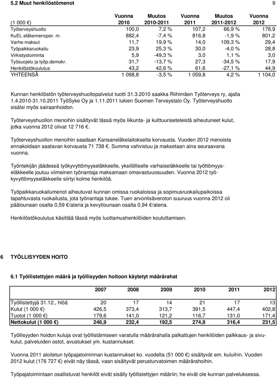 31,7-13,7 % 27,3-34,5 % 17,9 Henkilöstökoulutus 43,2 42,6 % 61,6-27,1 % 44,9 YHTEENSÄ 1 098,8-3,5 % 1 059,8 4,2 % 1 104,0 Kunnan henkilöstön työterveyshuoltopalvelut tuotti 31.3.2010 saakka Riihimäen Työterveys ry, ajalla 1.