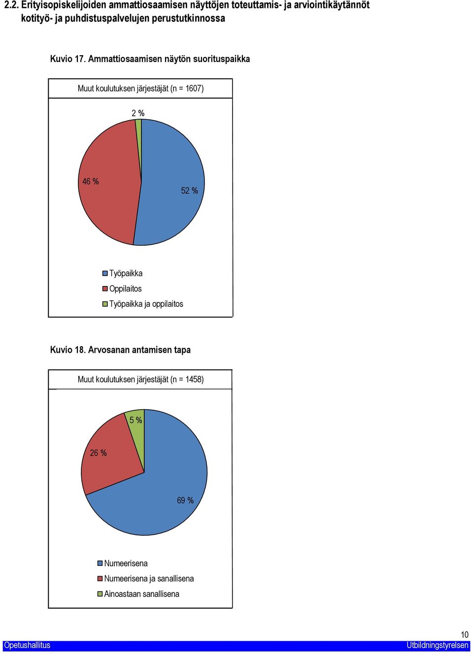 näytön suorituspaikka Muut koulutuksen järjestäjät (n = 67) % 46 % 5 % Työpaikka Oppilaitos Työpaikka