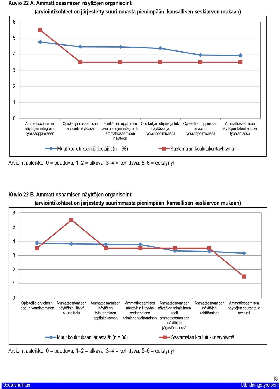 Elinikäisen oppimisen avaintaitojen integrointi ammattiosaamisen näyttöön Opiskelijan ohjaus ja tuki näytössä ja työssäoppimisessa Opiskelijan oppimisen arviointi työssäoppimisessa näyttöjen