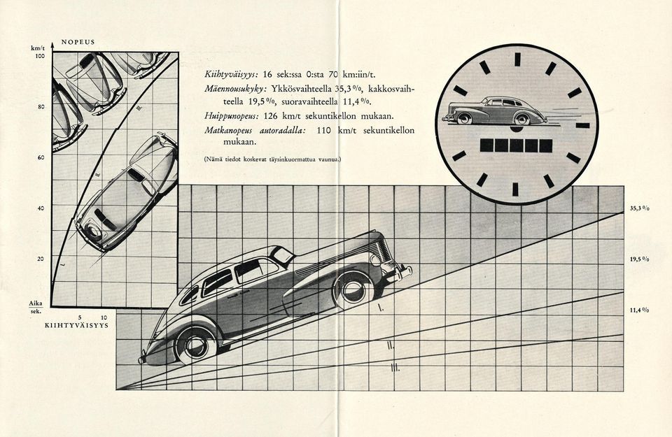 suoravaihteella 11,4%. Huippunopeus: 126 km/t sekuntikellon mukaan.
