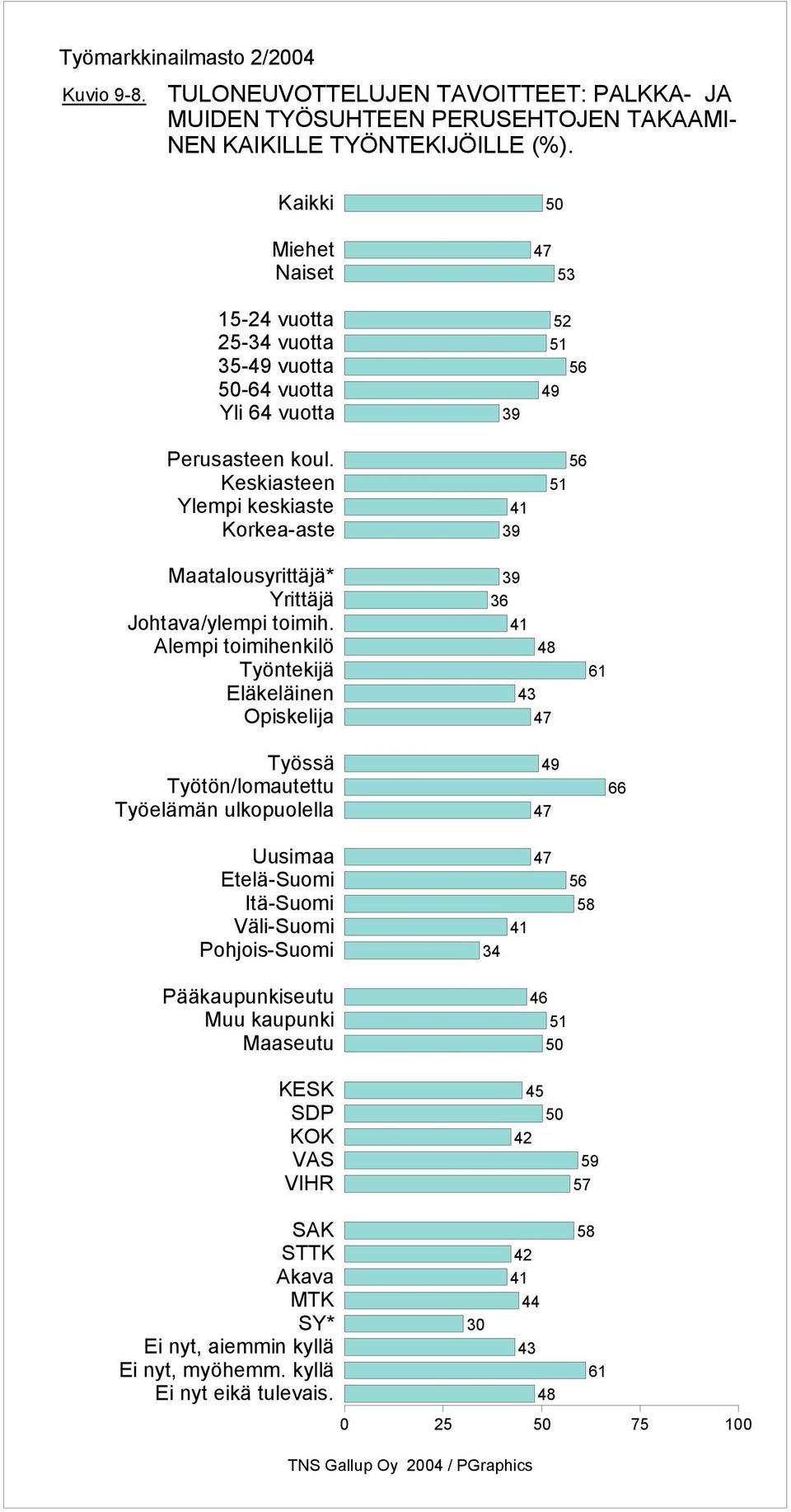 PERUSEHTOJEN TAKAAMI- NEN KAIKILLE TYÖNTEKIJÖILLE (%).