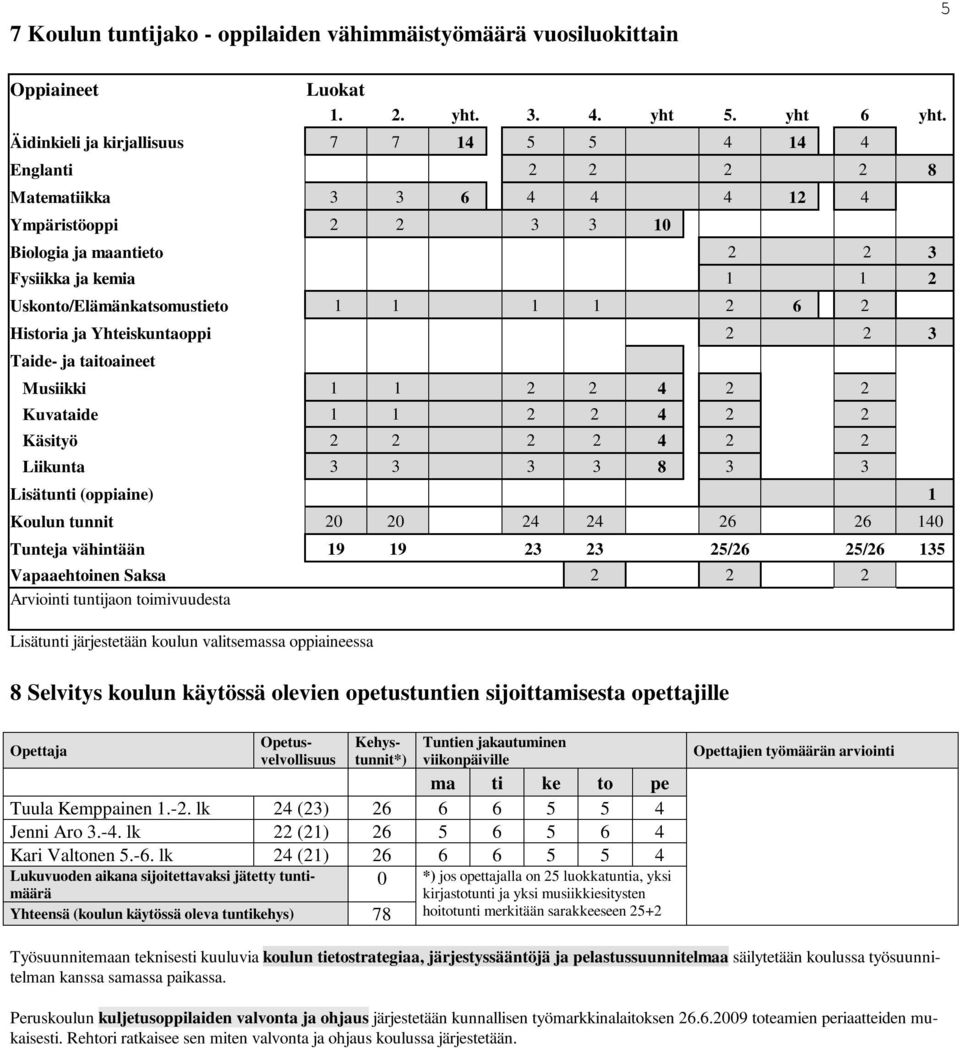 1 1 1 1 2 6 2 Historia ja Yhteiskuntaoppi 2 2 3 Taide- ja taitoaineet Musiikki 1 1 2 2 4 2 2 Kuvataide 1 1 2 2 4 2 2 Käsityö 2 2 2 2 4 2 2 Liikunta 3 3 3 3 8 3 3 Lisätunti (oppiaine) 1 Koulun tunnit