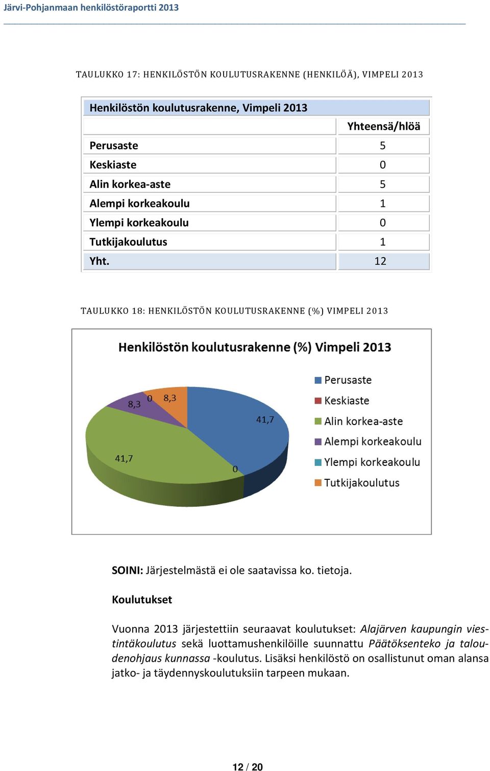 12 TAULUKKO 18: HENKILÖSTÖN KOULUTUSRAKENNE (%) VIMPELI 2013 SOINI: Järjestelmästä ei ole saatavissa ko. tietoja.