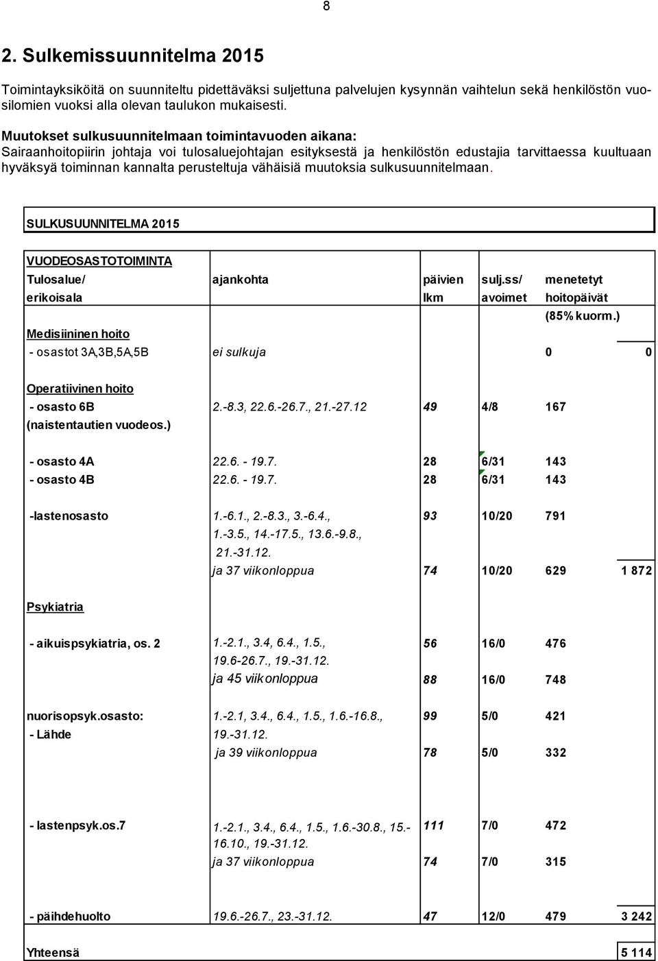 perusteltuja vähäisiä muutoksia sulkusuunnitelmaan. SULKUSUUNNITELMA 2015 VUODEOSASTOTOIMINTA Tulosalue/ ajankohta päivien sulj.ss/ menetetyt erikoisala lkm avoimet hoitopäivät (85% kuorm.